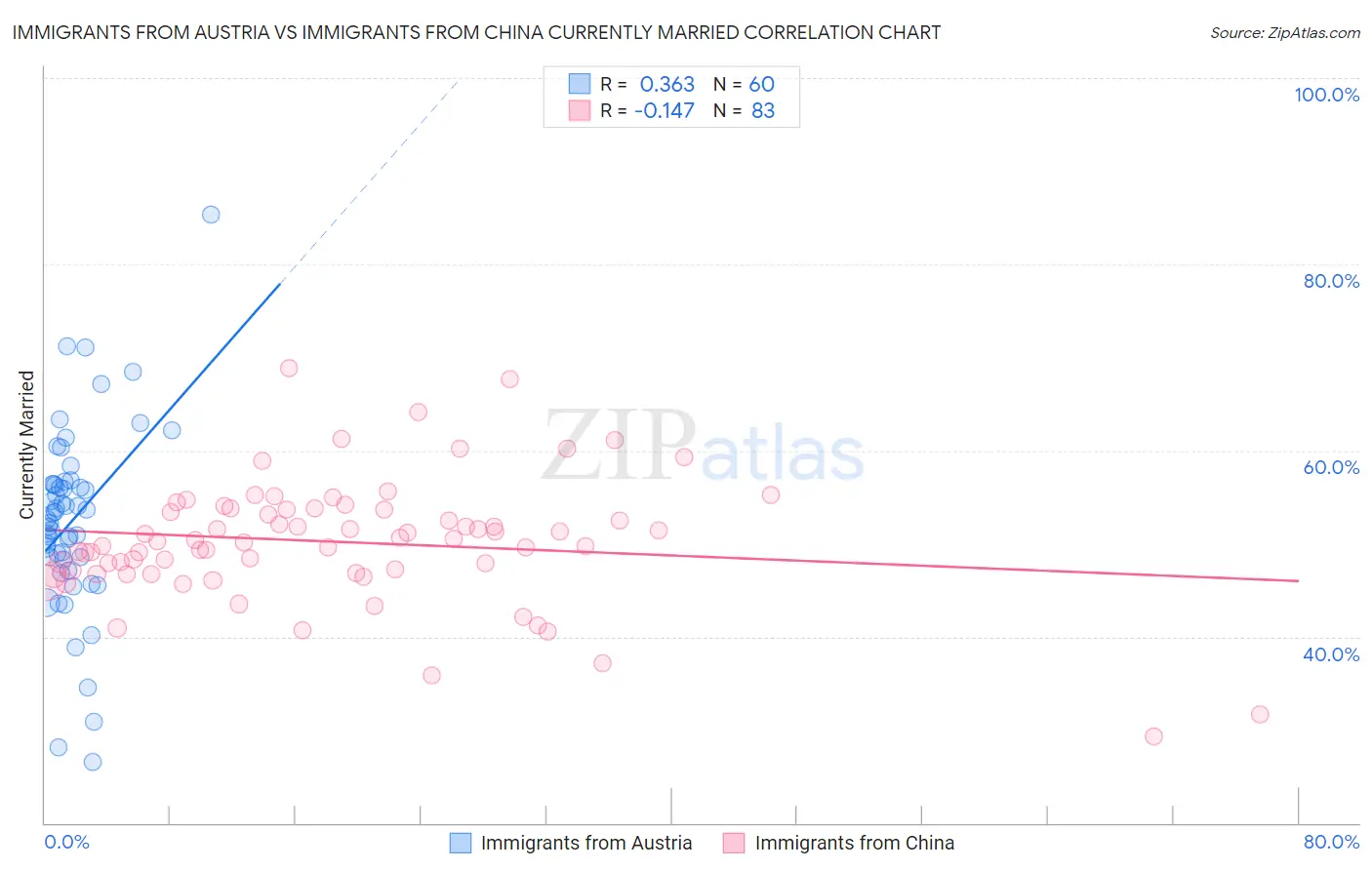 Immigrants from Austria vs Immigrants from China Currently Married