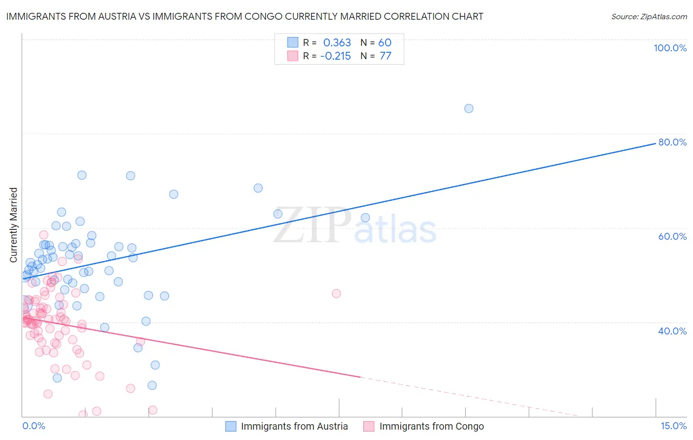 Immigrants from Austria vs Immigrants from Congo Currently Married