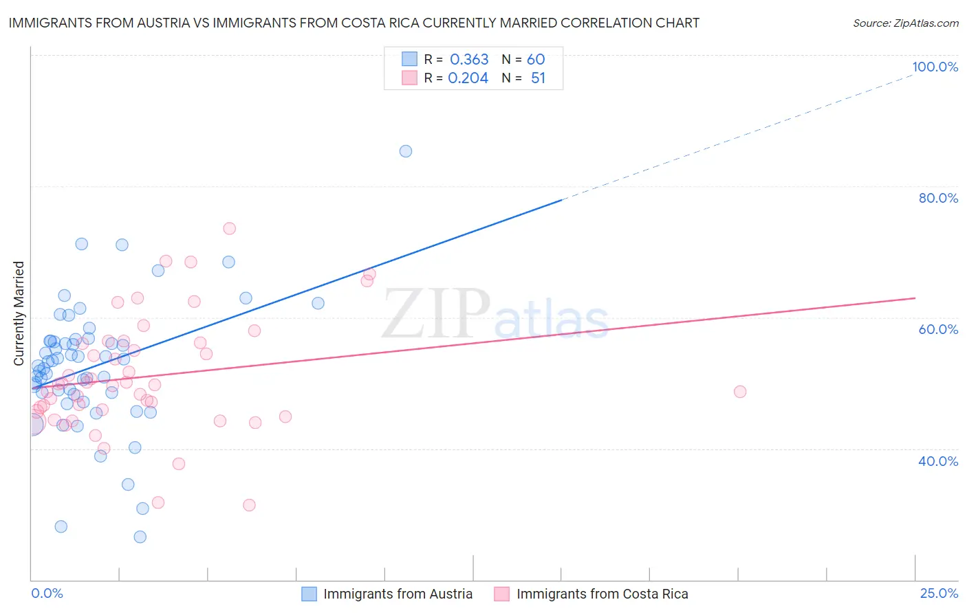 Immigrants from Austria vs Immigrants from Costa Rica Currently Married