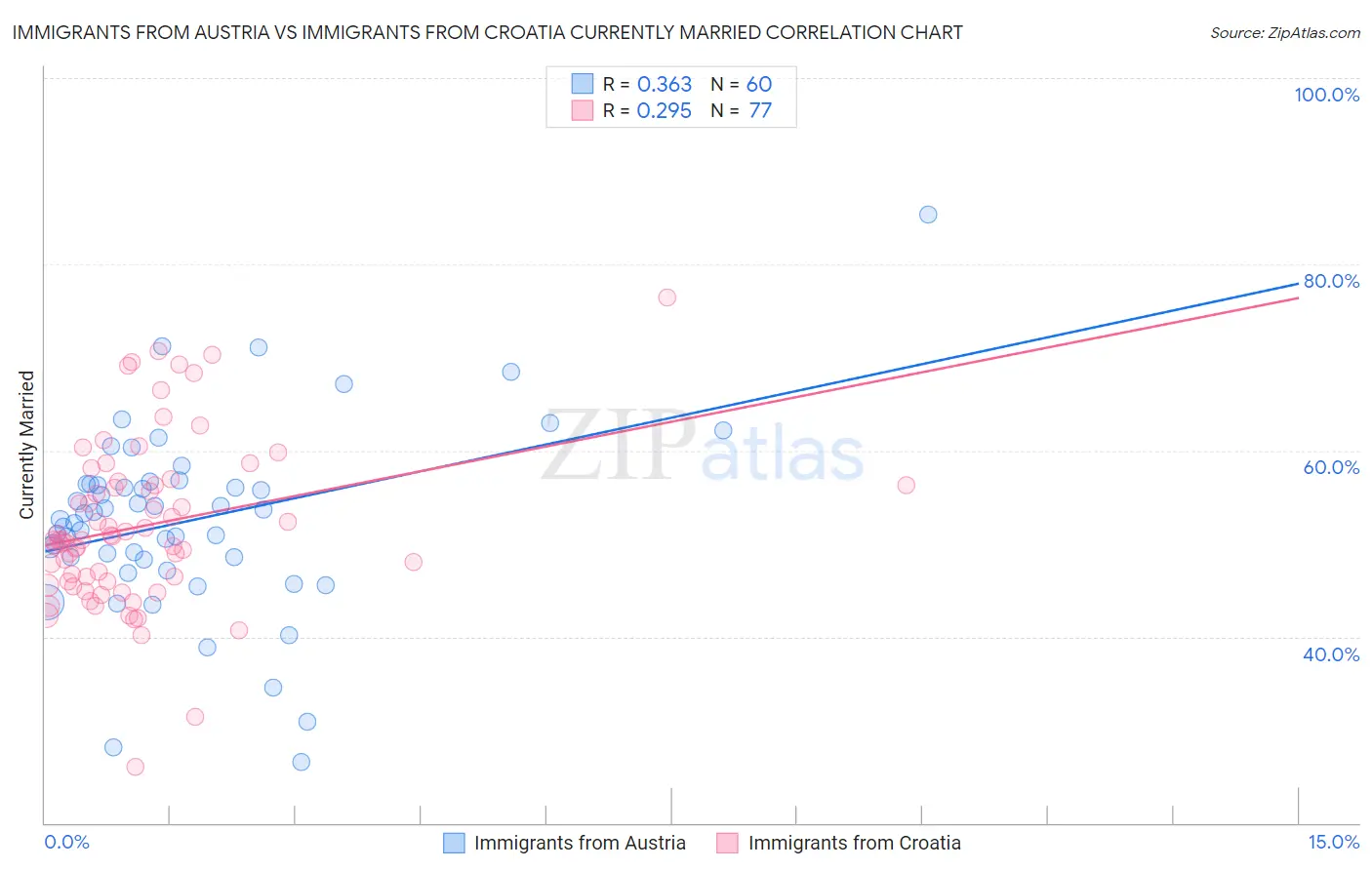 Immigrants from Austria vs Immigrants from Croatia Currently Married