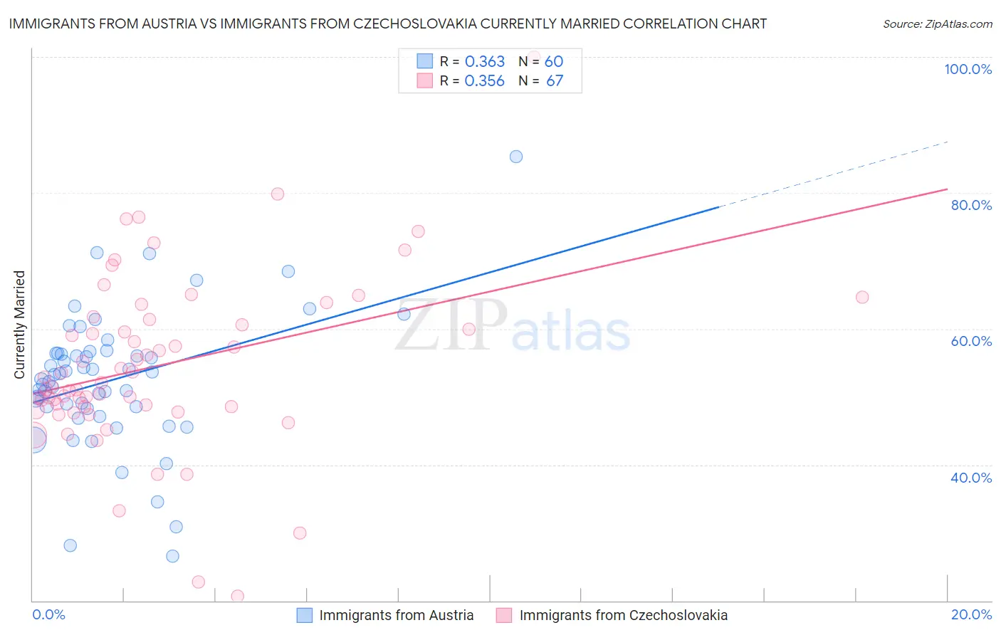 Immigrants from Austria vs Immigrants from Czechoslovakia Currently Married