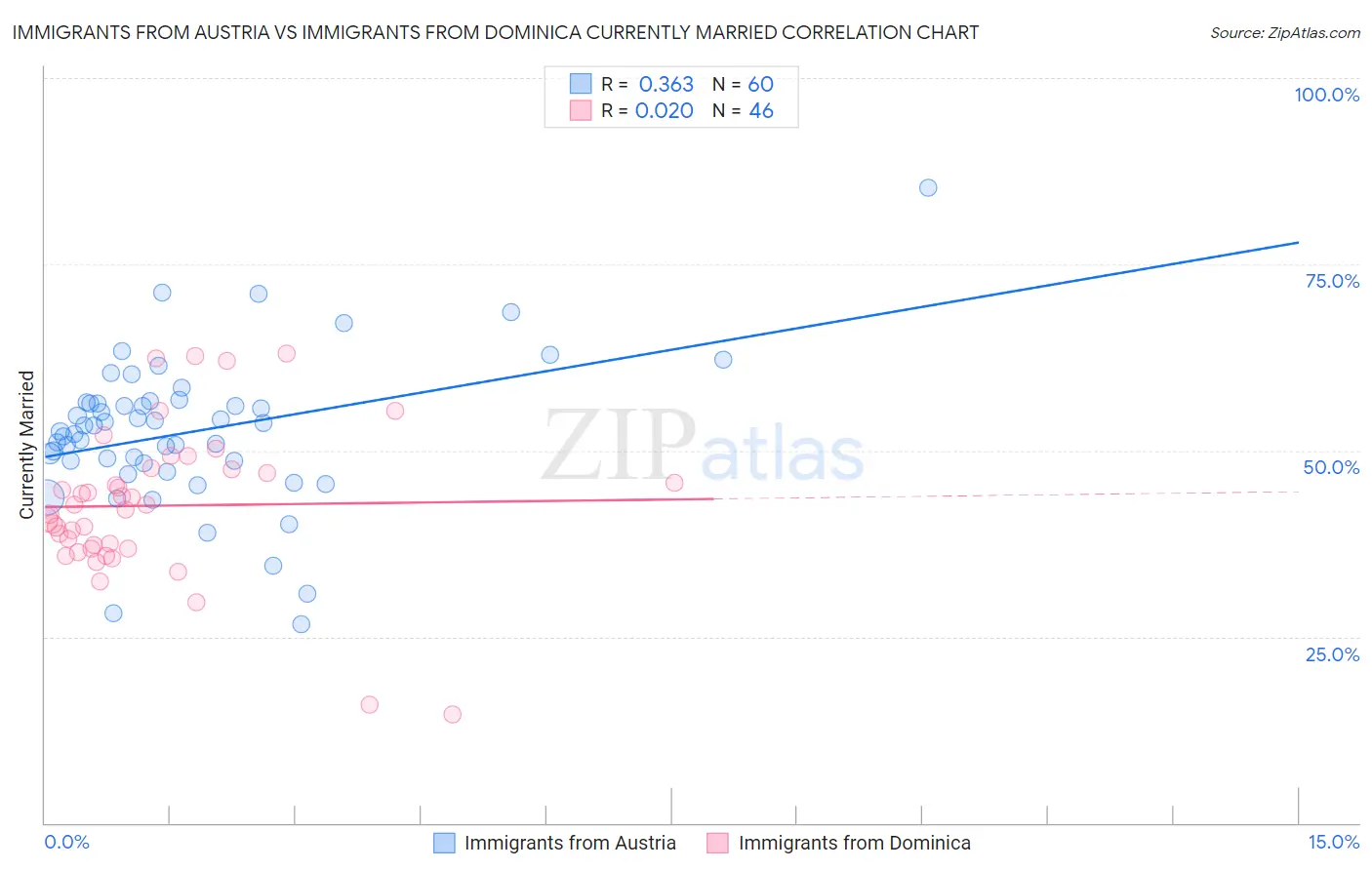 Immigrants from Austria vs Immigrants from Dominica Currently Married