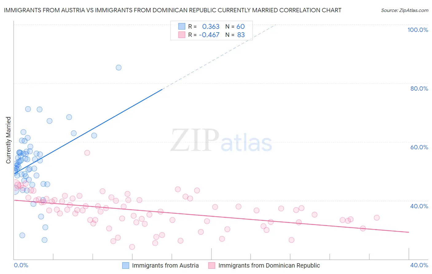 Immigrants from Austria vs Immigrants from Dominican Republic Currently Married