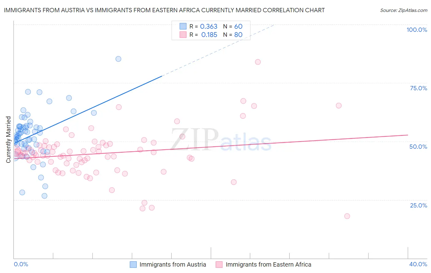 Immigrants from Austria vs Immigrants from Eastern Africa Currently Married