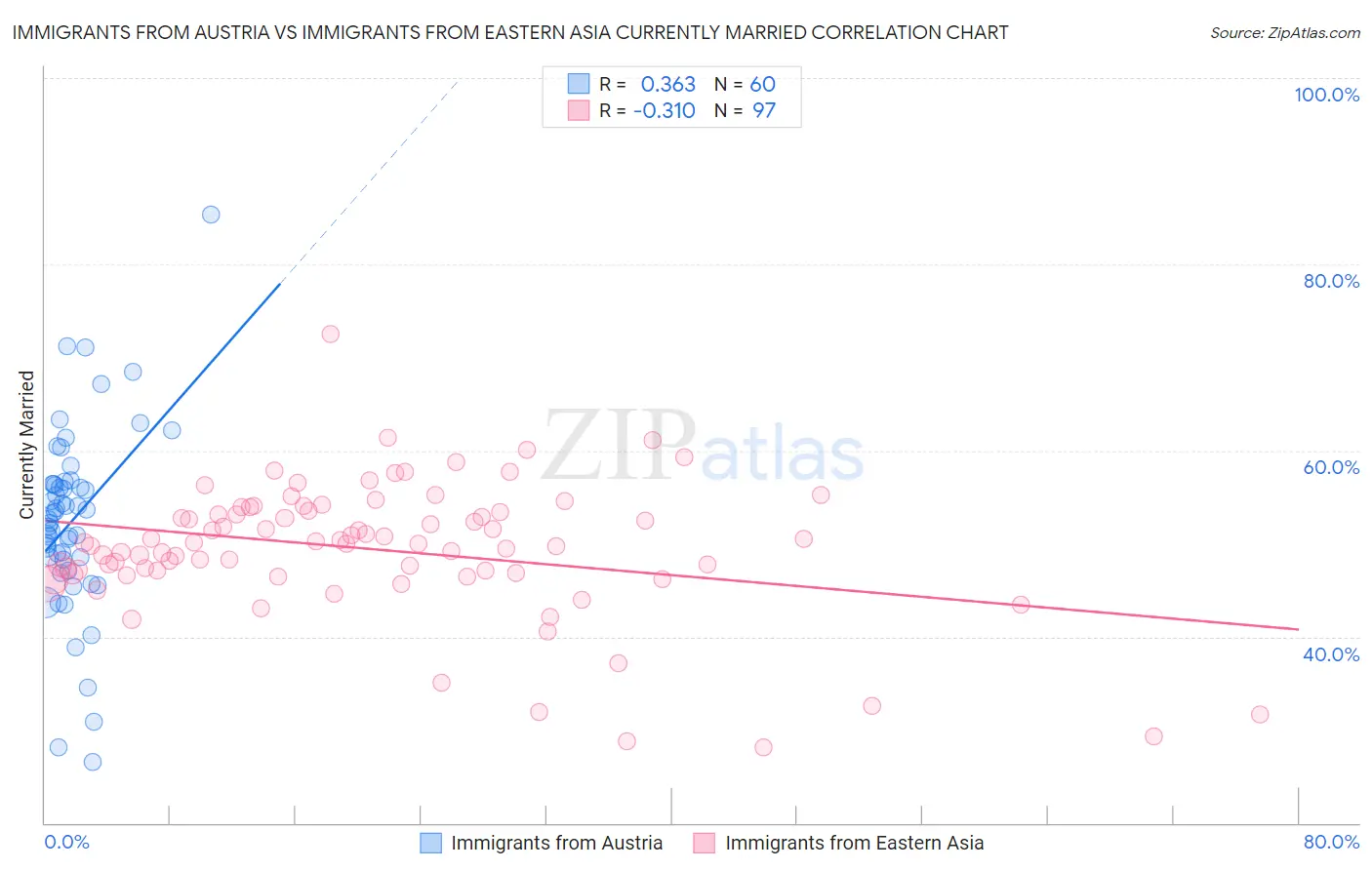 Immigrants from Austria vs Immigrants from Eastern Asia Currently Married