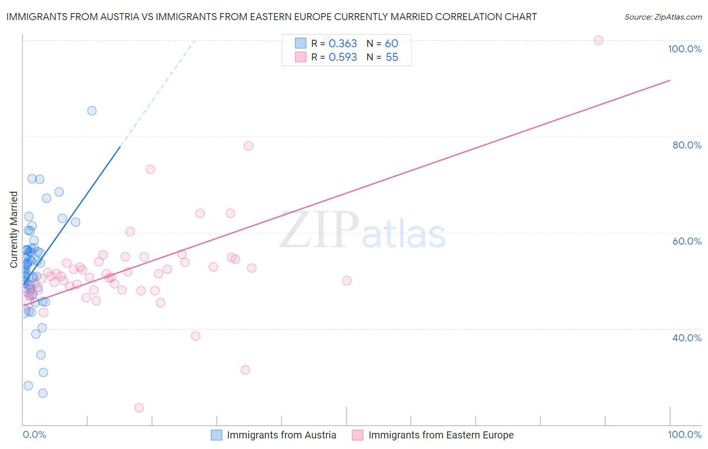 Immigrants from Austria vs Immigrants from Eastern Europe Currently Married