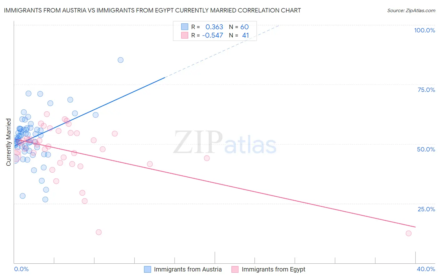 Immigrants from Austria vs Immigrants from Egypt Currently Married