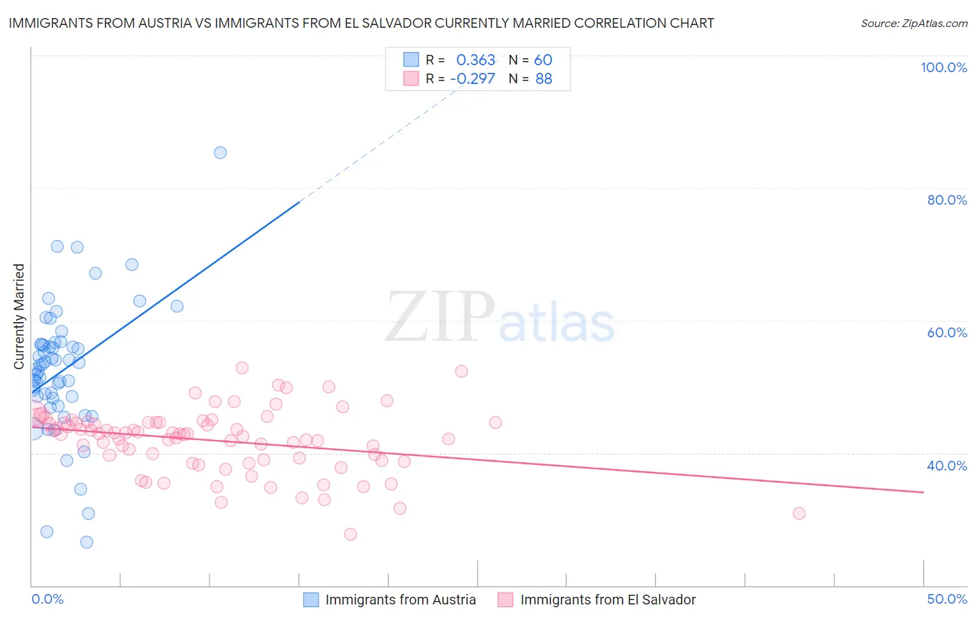 Immigrants from Austria vs Immigrants from El Salvador Currently Married
