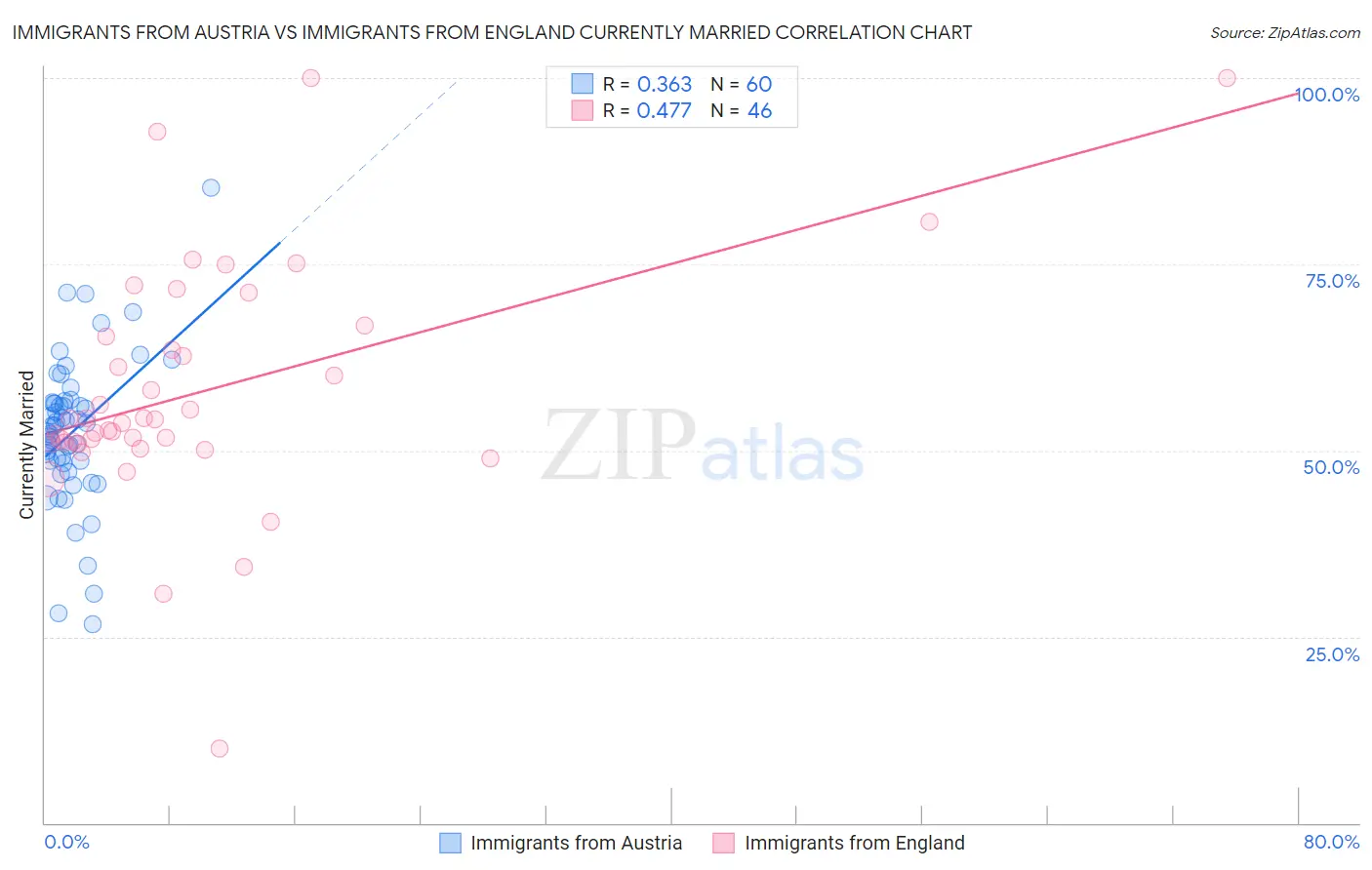 Immigrants from Austria vs Immigrants from England Currently Married