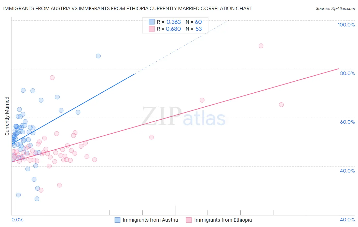 Immigrants from Austria vs Immigrants from Ethiopia Currently Married