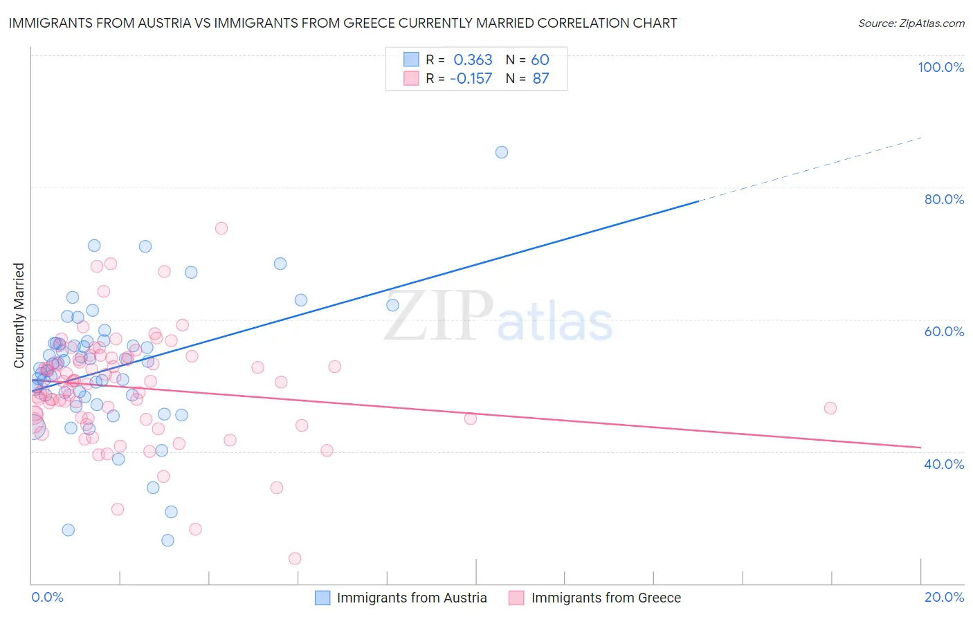 Immigrants from Austria vs Immigrants from Greece Currently Married