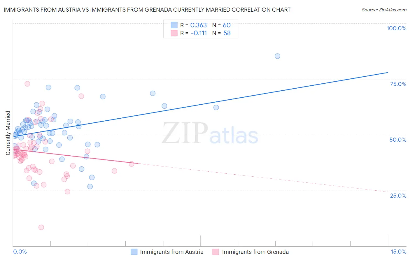 Immigrants from Austria vs Immigrants from Grenada Currently Married