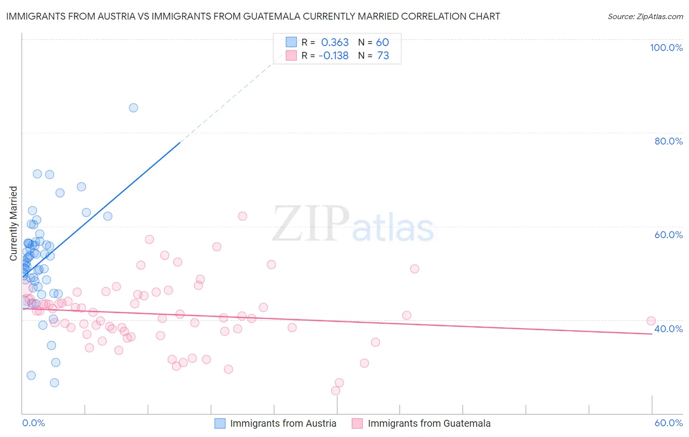 Immigrants from Austria vs Immigrants from Guatemala Currently Married