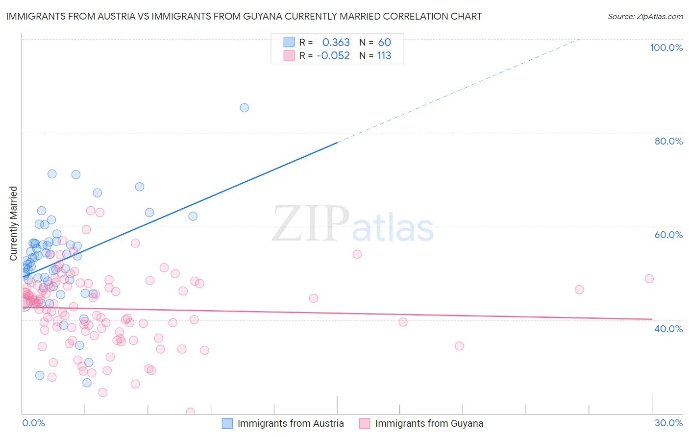 Immigrants from Austria vs Immigrants from Guyana Currently Married