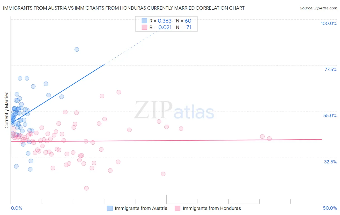 Immigrants from Austria vs Immigrants from Honduras Currently Married