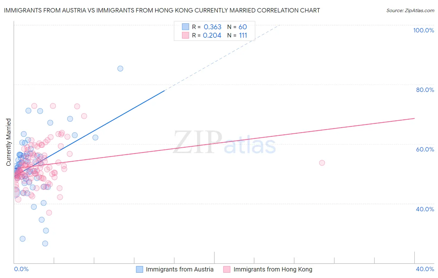 Immigrants from Austria vs Immigrants from Hong Kong Currently Married