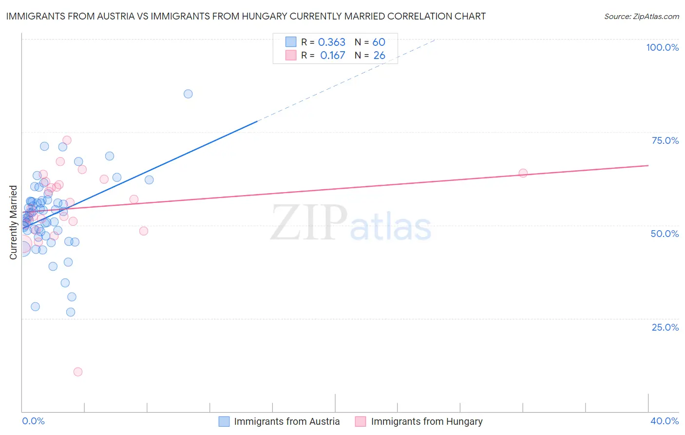 Immigrants from Austria vs Immigrants from Hungary Currently Married