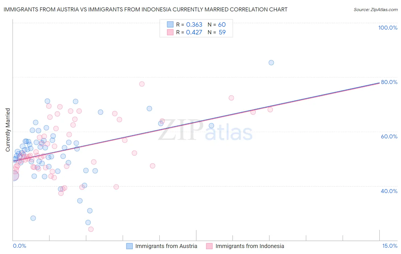 Immigrants from Austria vs Immigrants from Indonesia Currently Married
