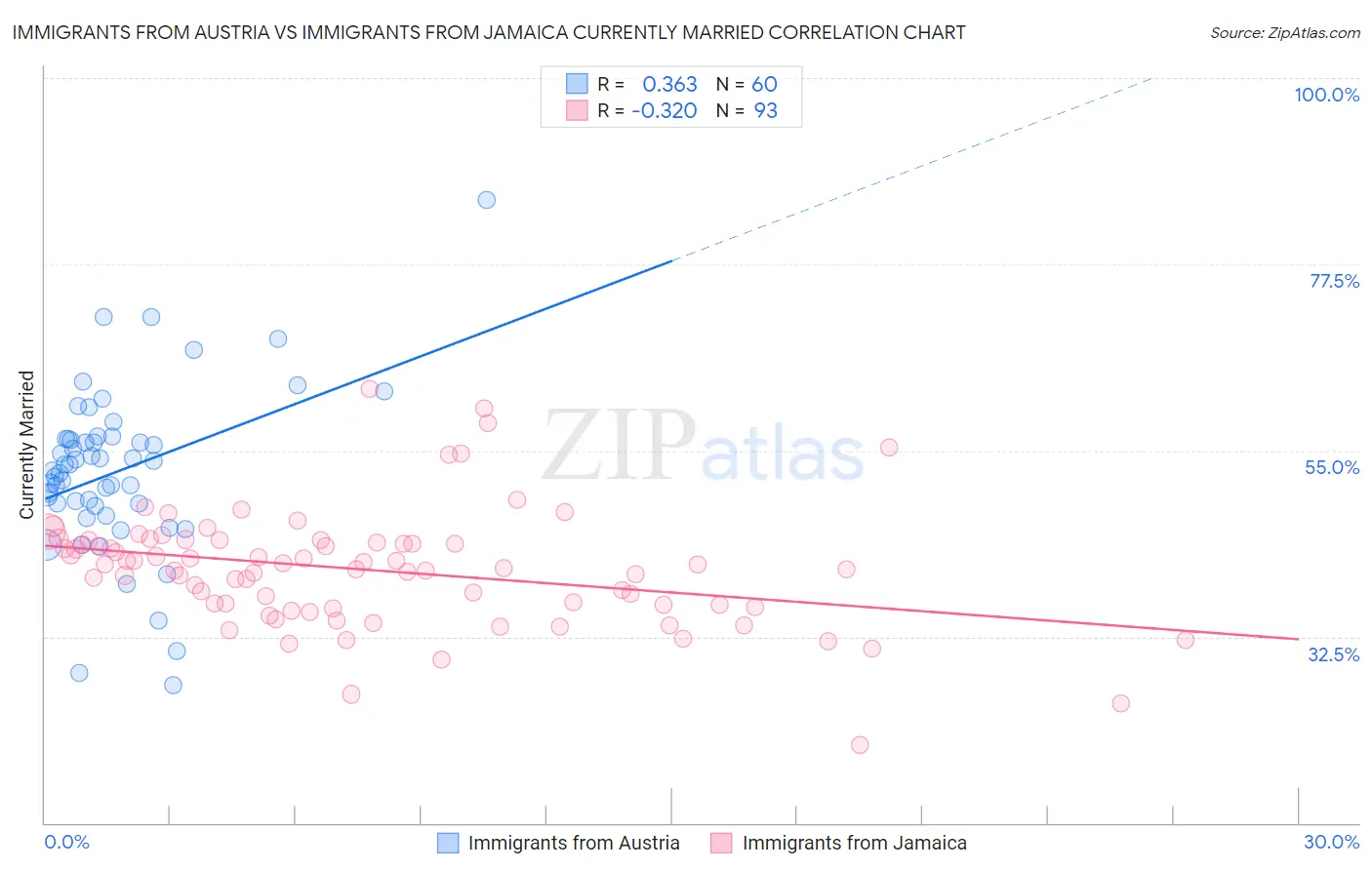 Immigrants from Austria vs Immigrants from Jamaica Currently Married