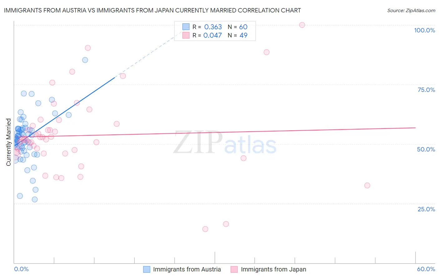 Immigrants from Austria vs Immigrants from Japan Currently Married