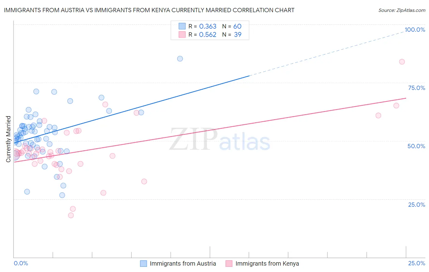 Immigrants from Austria vs Immigrants from Kenya Currently Married