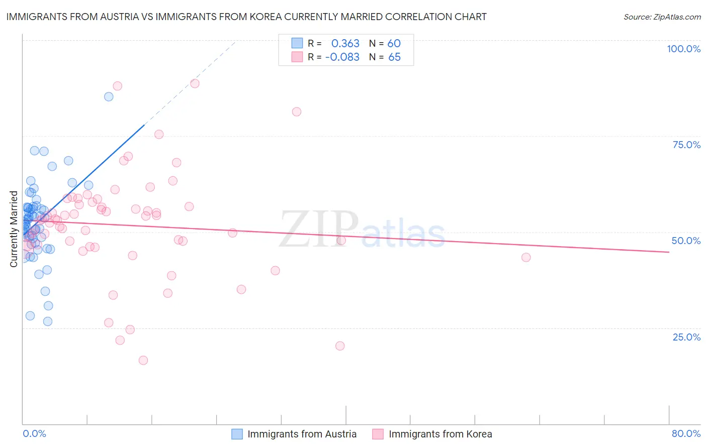 Immigrants from Austria vs Immigrants from Korea Currently Married