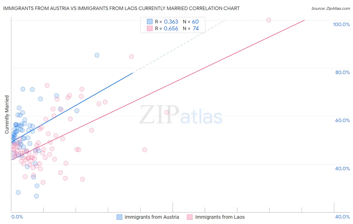 Immigrants from Austria vs Immigrants from Laos Currently Married