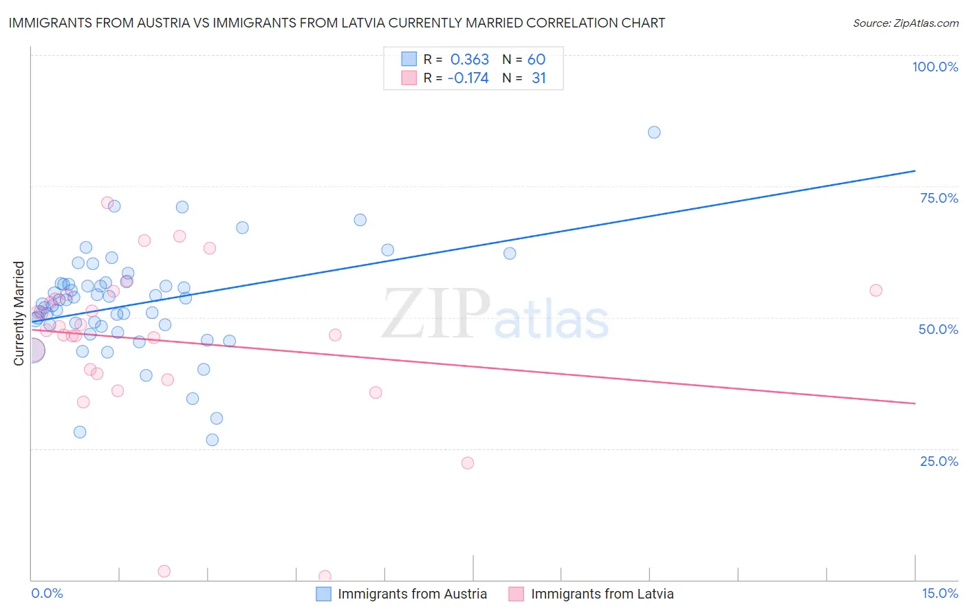 Immigrants from Austria vs Immigrants from Latvia Currently Married