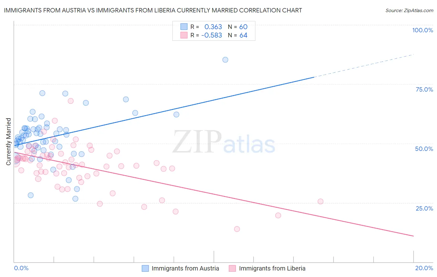 Immigrants from Austria vs Immigrants from Liberia Currently Married