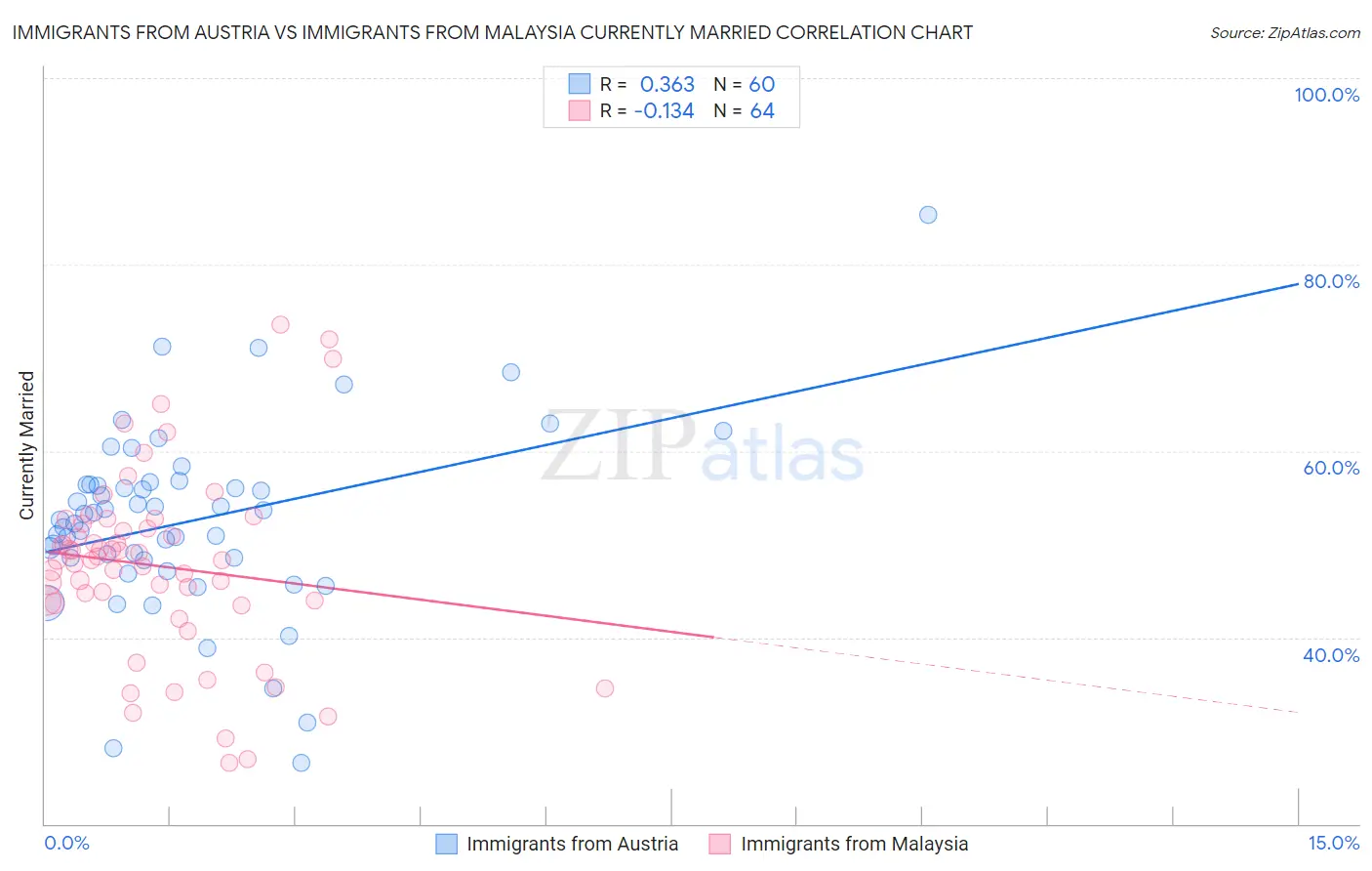 Immigrants from Austria vs Immigrants from Malaysia Currently Married
