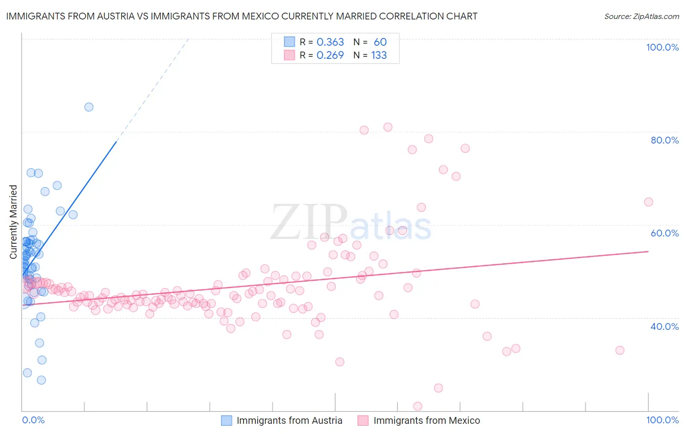 Immigrants from Austria vs Immigrants from Mexico Currently Married