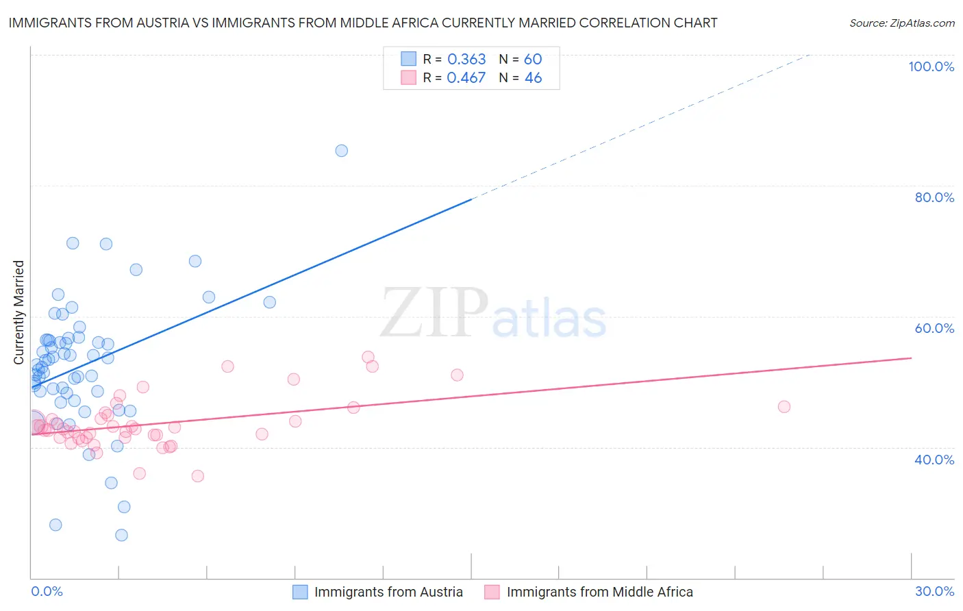 Immigrants from Austria vs Immigrants from Middle Africa Currently Married