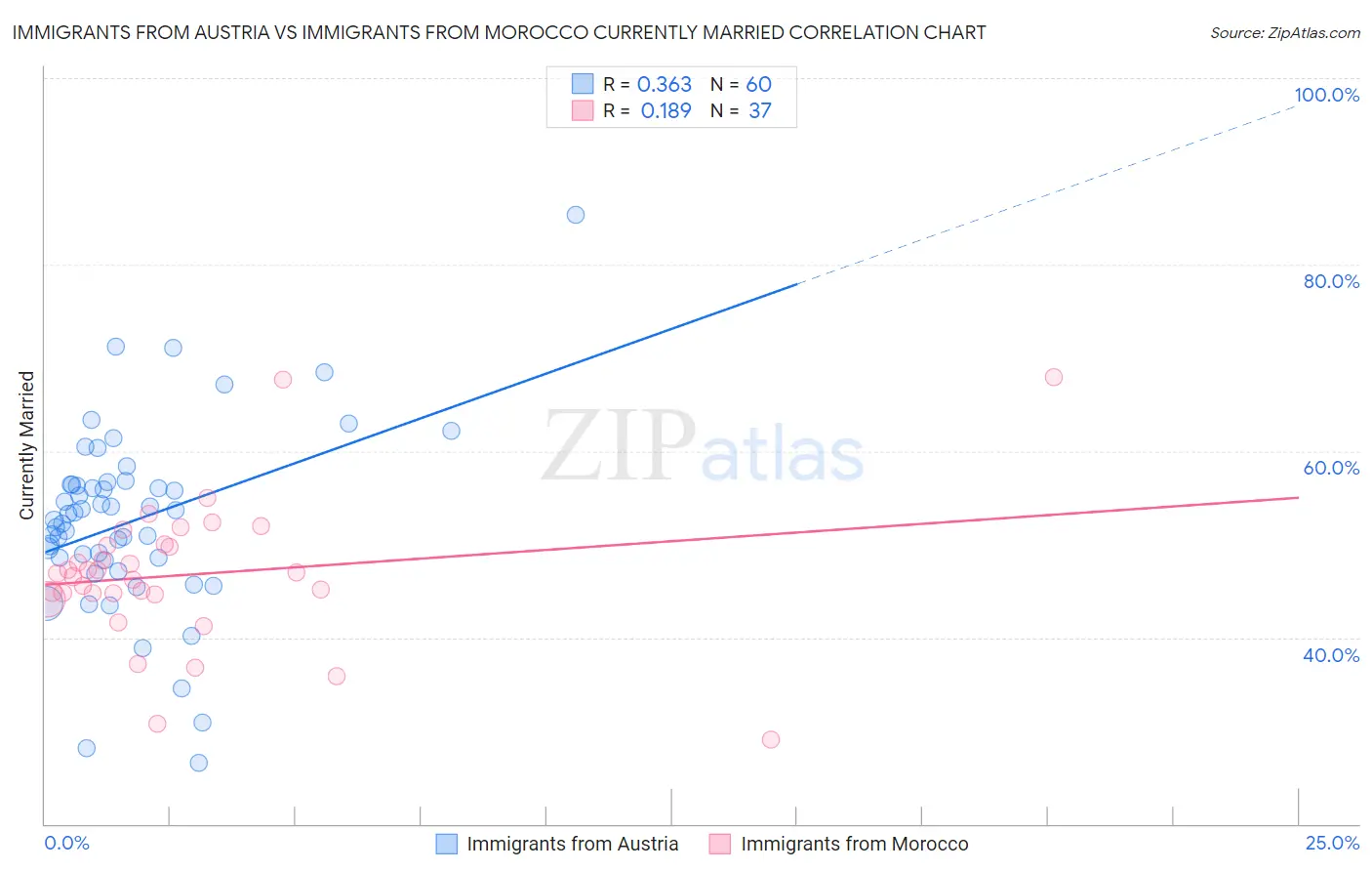 Immigrants from Austria vs Immigrants from Morocco Currently Married