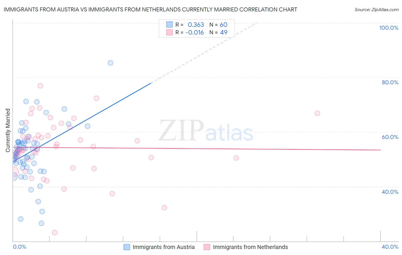 Immigrants from Austria vs Immigrants from Netherlands Currently Married