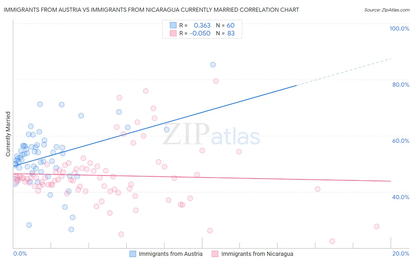 Immigrants from Austria vs Immigrants from Nicaragua Currently Married