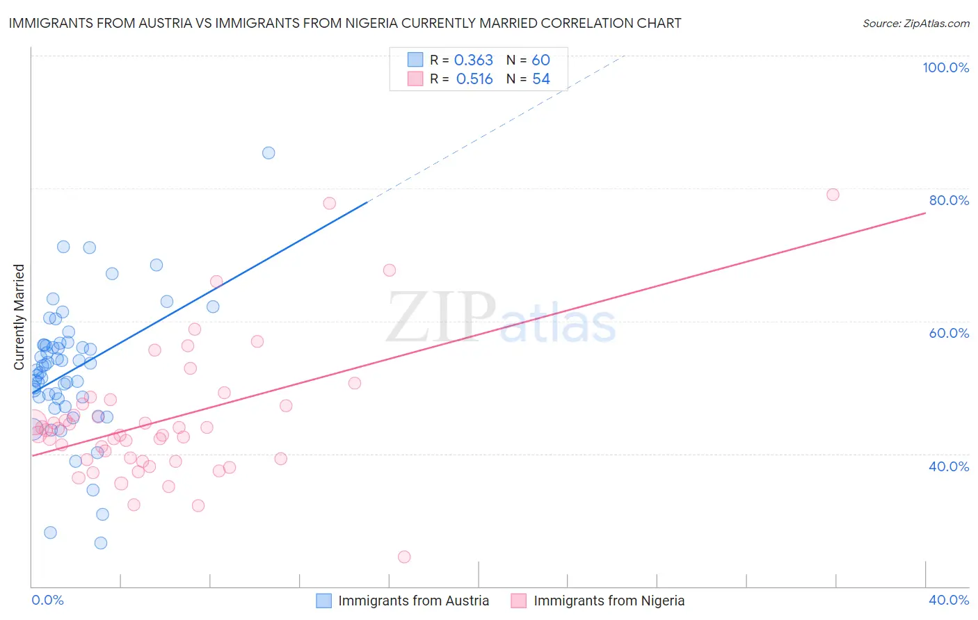 Immigrants from Austria vs Immigrants from Nigeria Currently Married