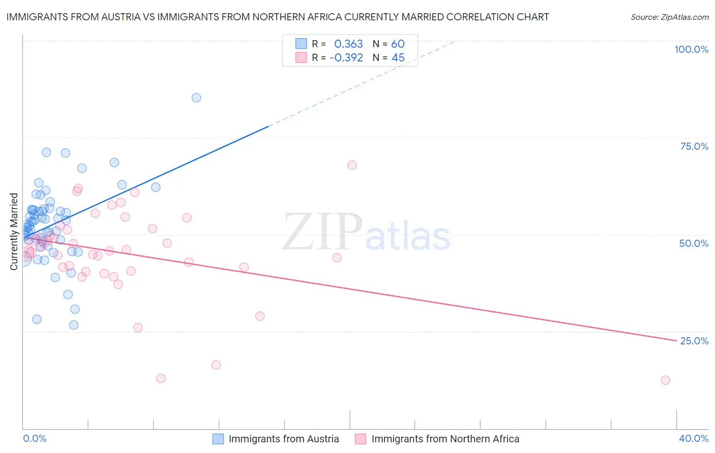 Immigrants from Austria vs Immigrants from Northern Africa Currently Married
