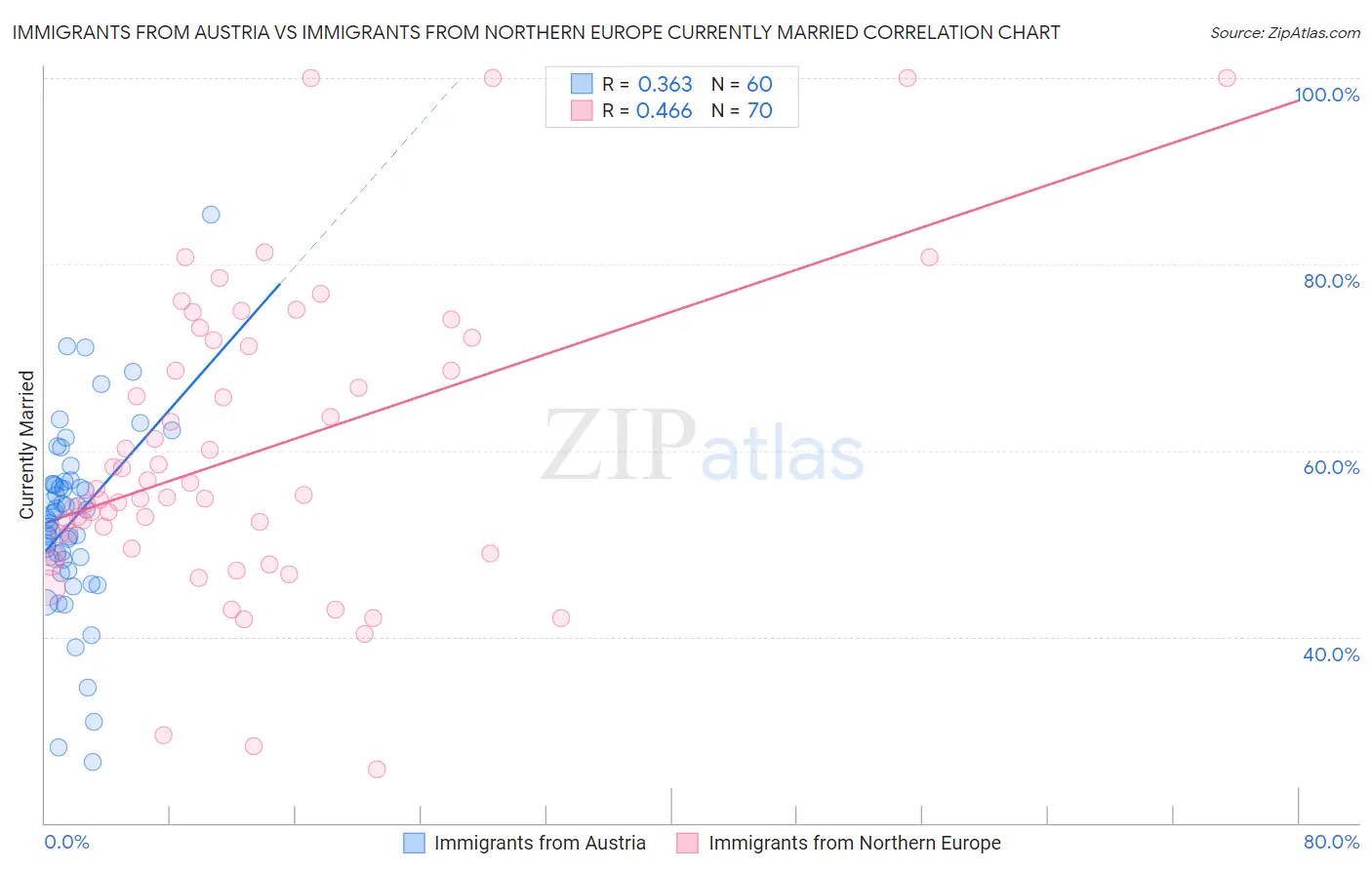 Immigrants from Austria vs Immigrants from Northern Europe Currently Married