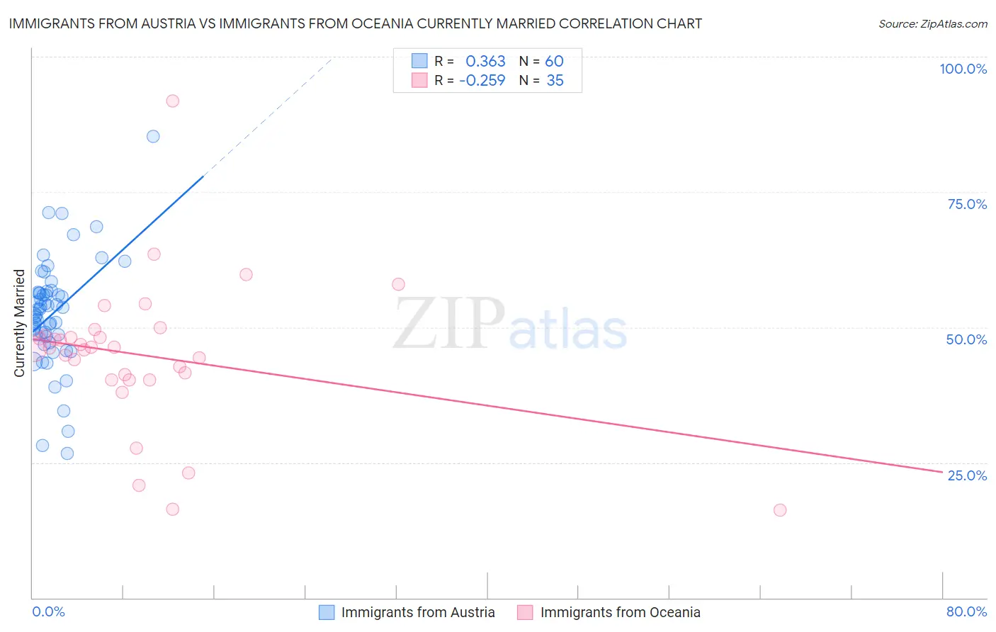 Immigrants from Austria vs Immigrants from Oceania Currently Married