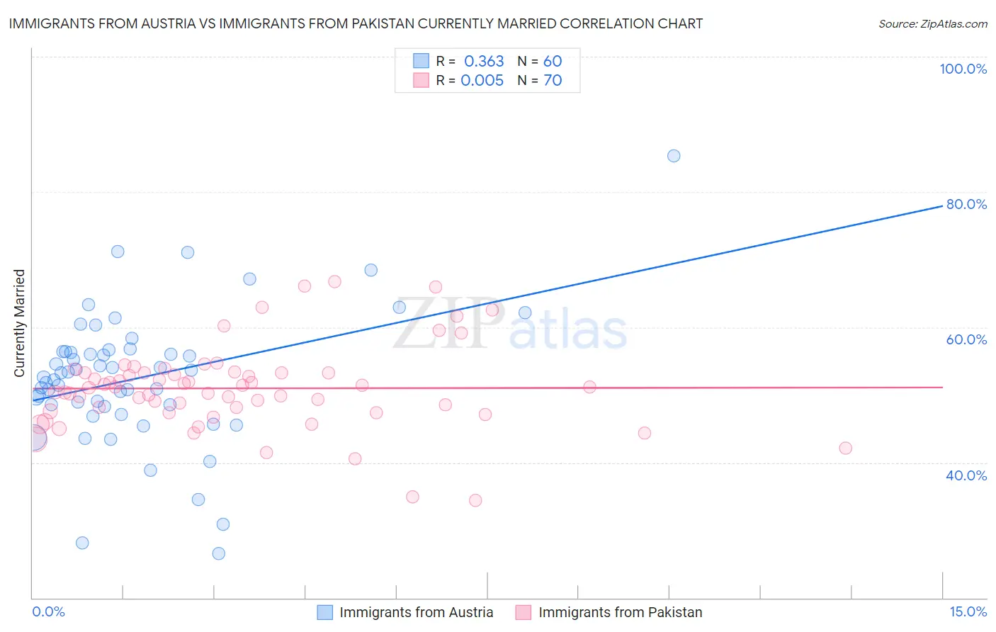 Immigrants from Austria vs Immigrants from Pakistan Currently Married