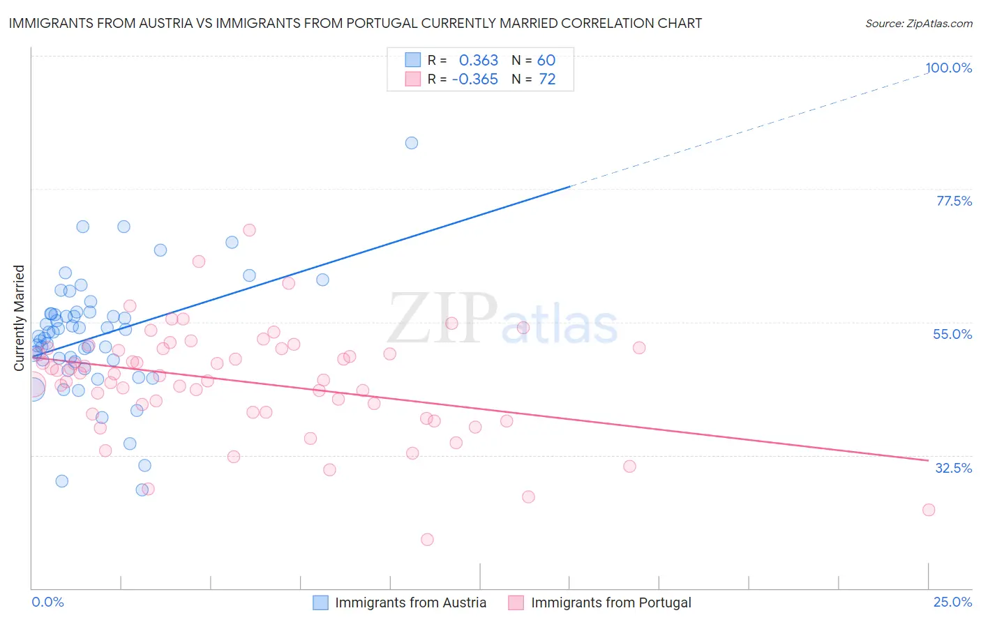 Immigrants from Austria vs Immigrants from Portugal Currently Married