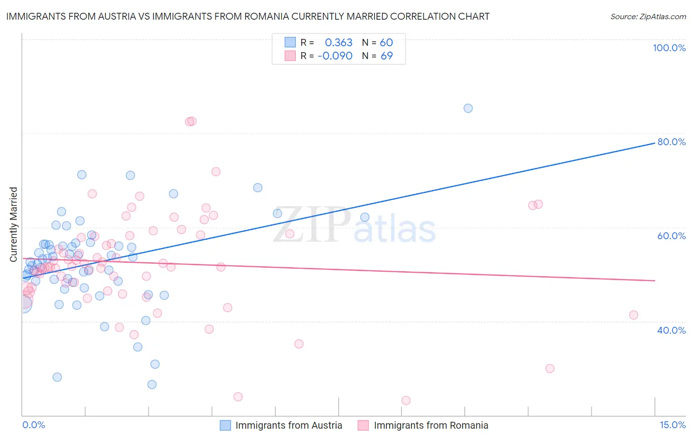 Immigrants from Austria vs Immigrants from Romania Currently Married
