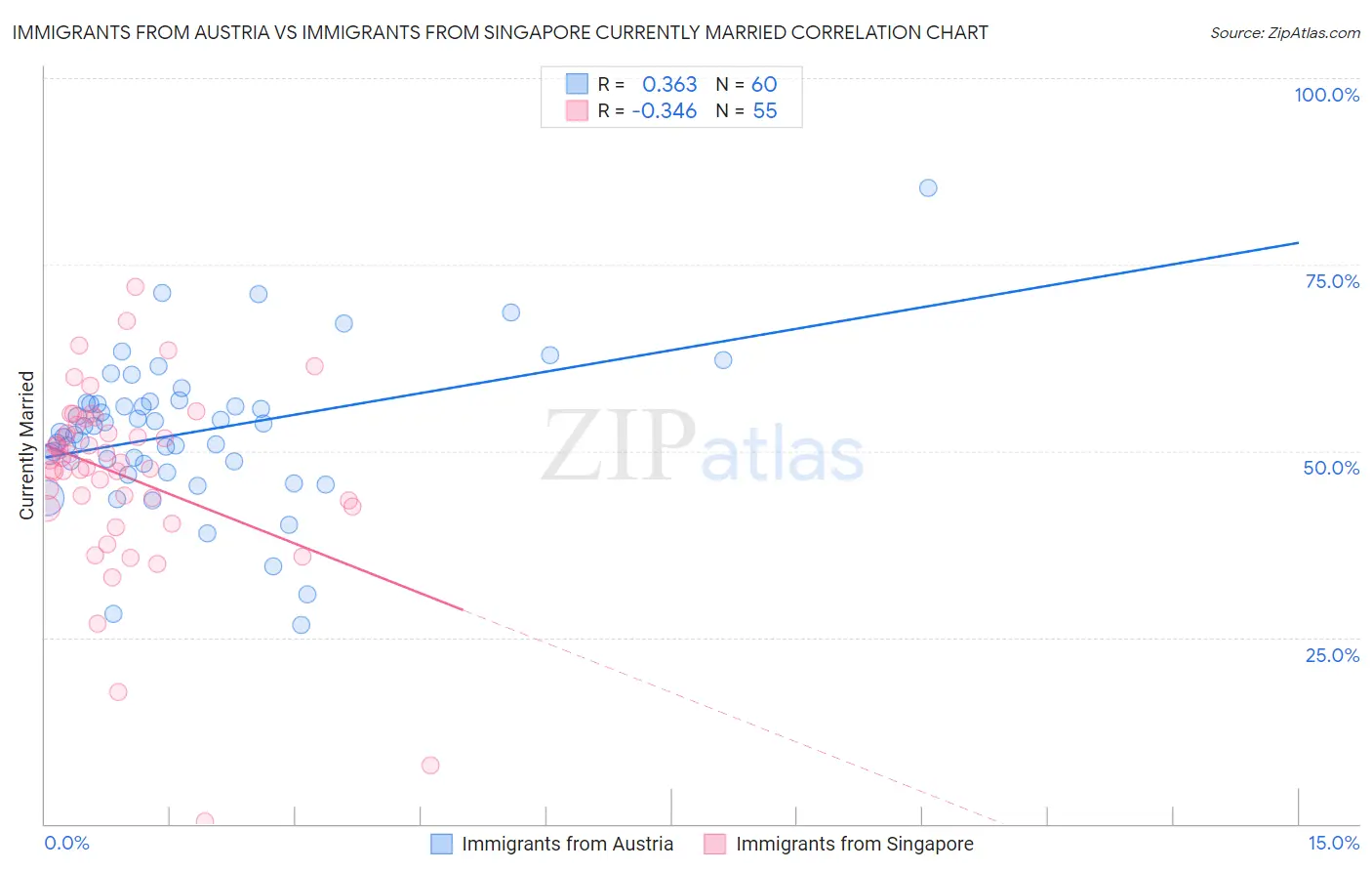 Immigrants from Austria vs Immigrants from Singapore Currently Married