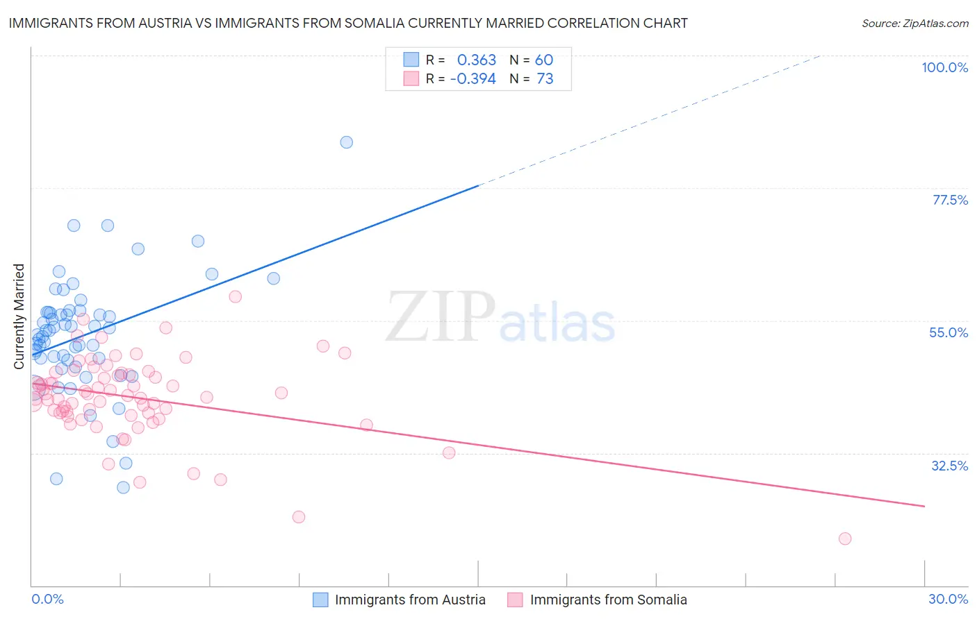 Immigrants from Austria vs Immigrants from Somalia Currently Married