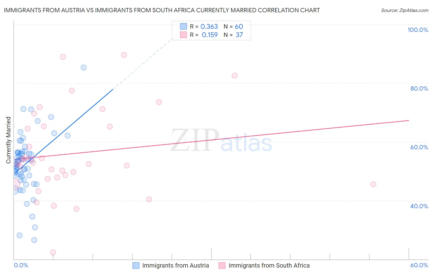 Immigrants from Austria vs Immigrants from South Africa Currently Married