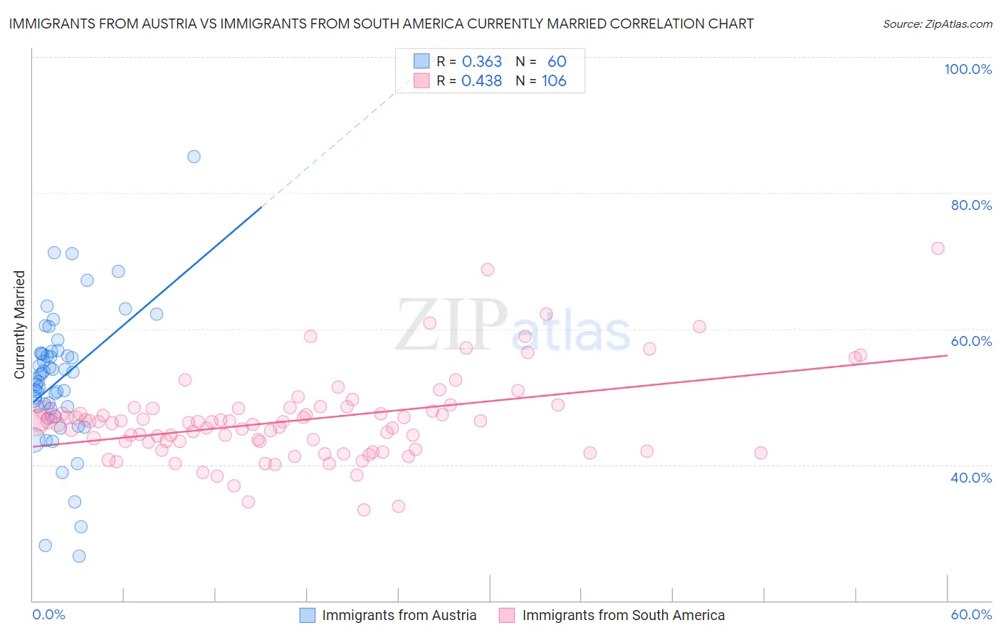 Immigrants from Austria vs Immigrants from South America Currently Married