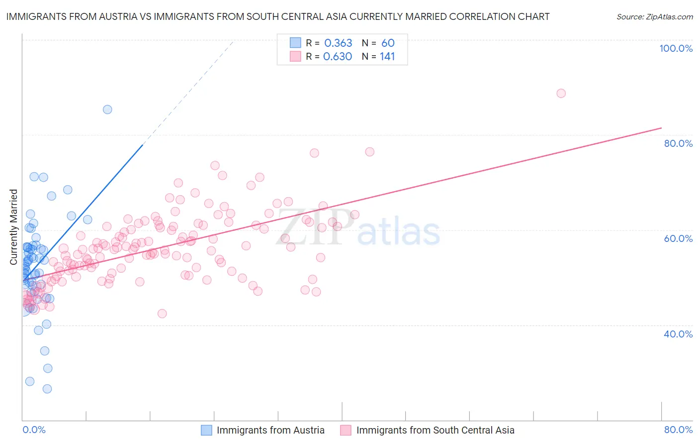 Immigrants from Austria vs Immigrants from South Central Asia Currently Married
