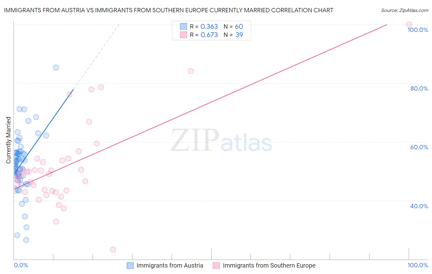 Immigrants from Austria vs Immigrants from Southern Europe Currently Married