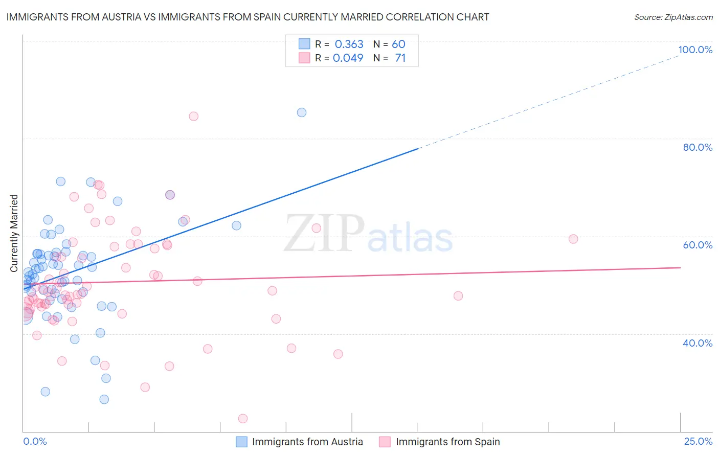 Immigrants from Austria vs Immigrants from Spain Currently Married