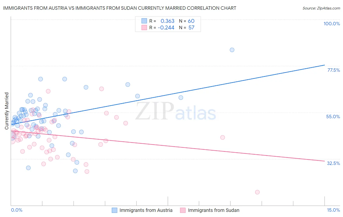 Immigrants from Austria vs Immigrants from Sudan Currently Married
